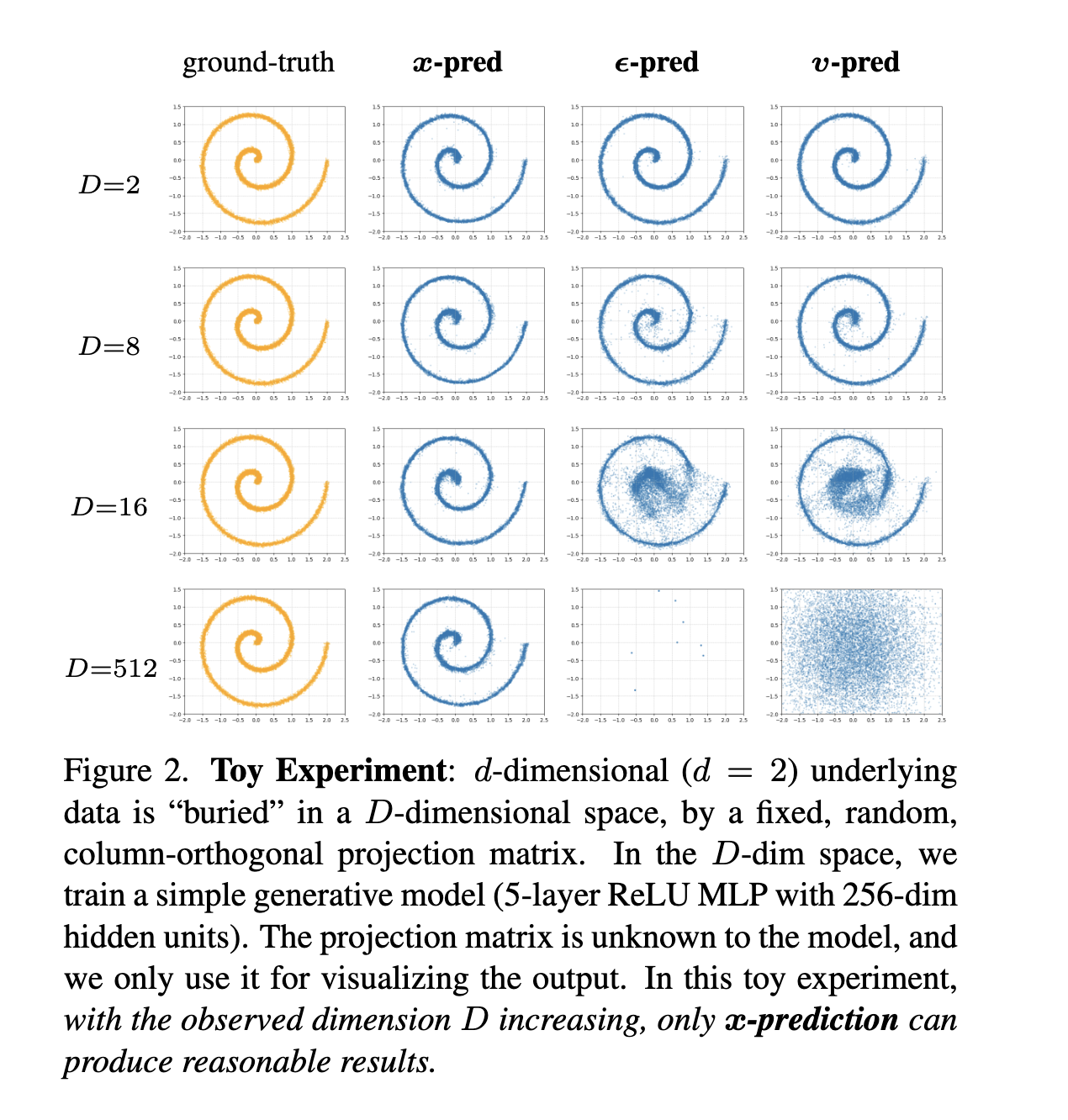 Grid of spiral samples at D=2, 8, 16 and 512 for x-, epsilon- and v-prediction; only x-prediction holds up at D=512